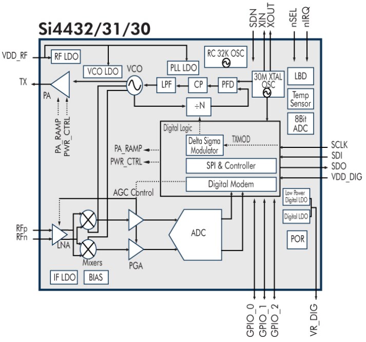 Block Diagram - Silicon Labs Si443x EZRadioPRO® Transceivers